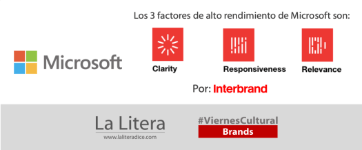 Microsoft Interbrand 2019