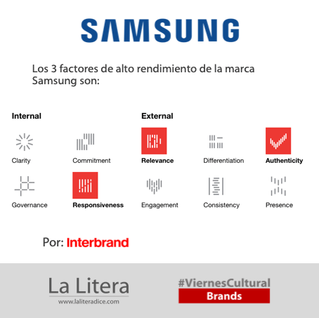 Samsung interbrand Infografía